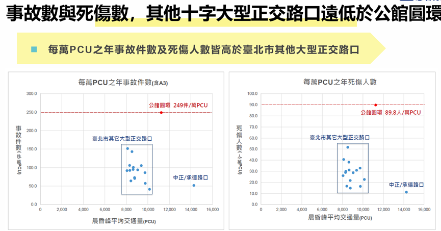 事故數與死傷數,其他十字大型正交路口遠低於公館圓環