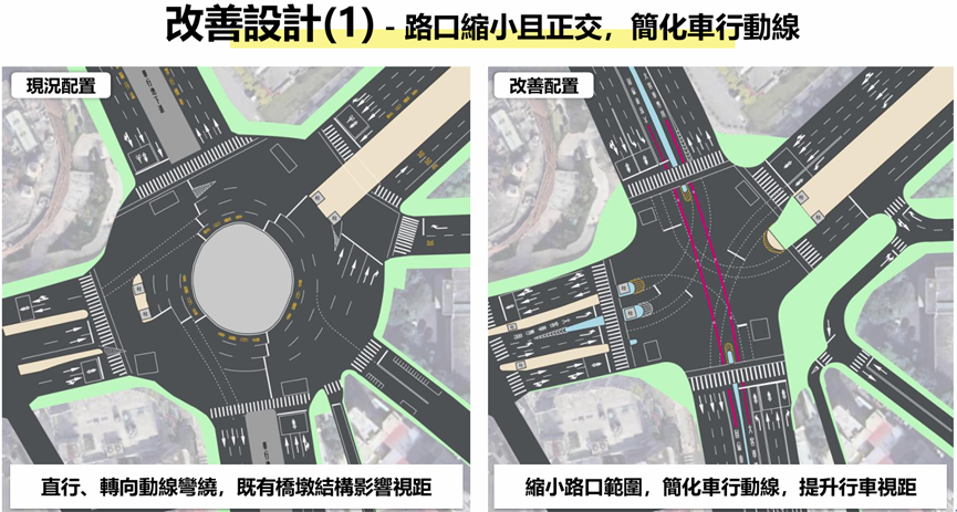 改善設計(1)路口縮小且正交,簡化車行動線