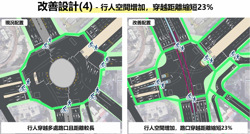 改善設計(4)行人空間增加,穿越距離縮短23%
