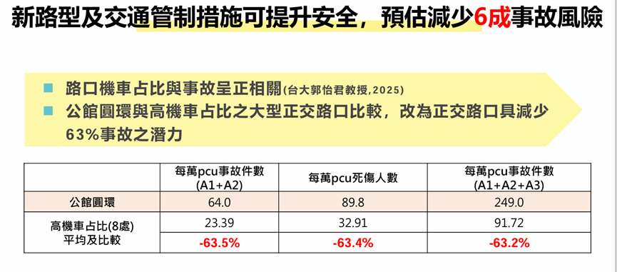新路型及交通管制措施可提升安全,預估減少6成事故風險
