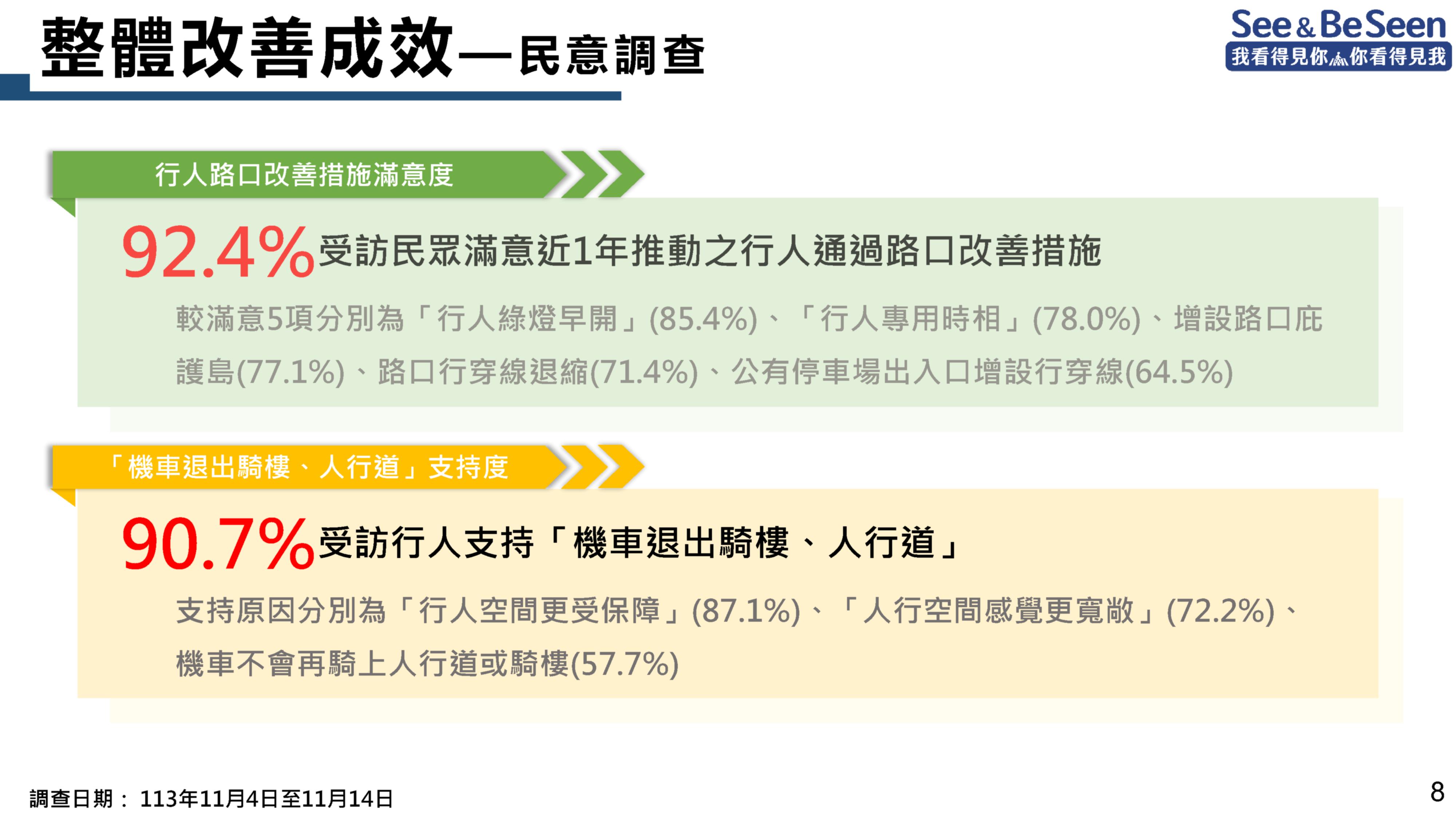 113年整體改善成效&mdash;民意調查圖表
